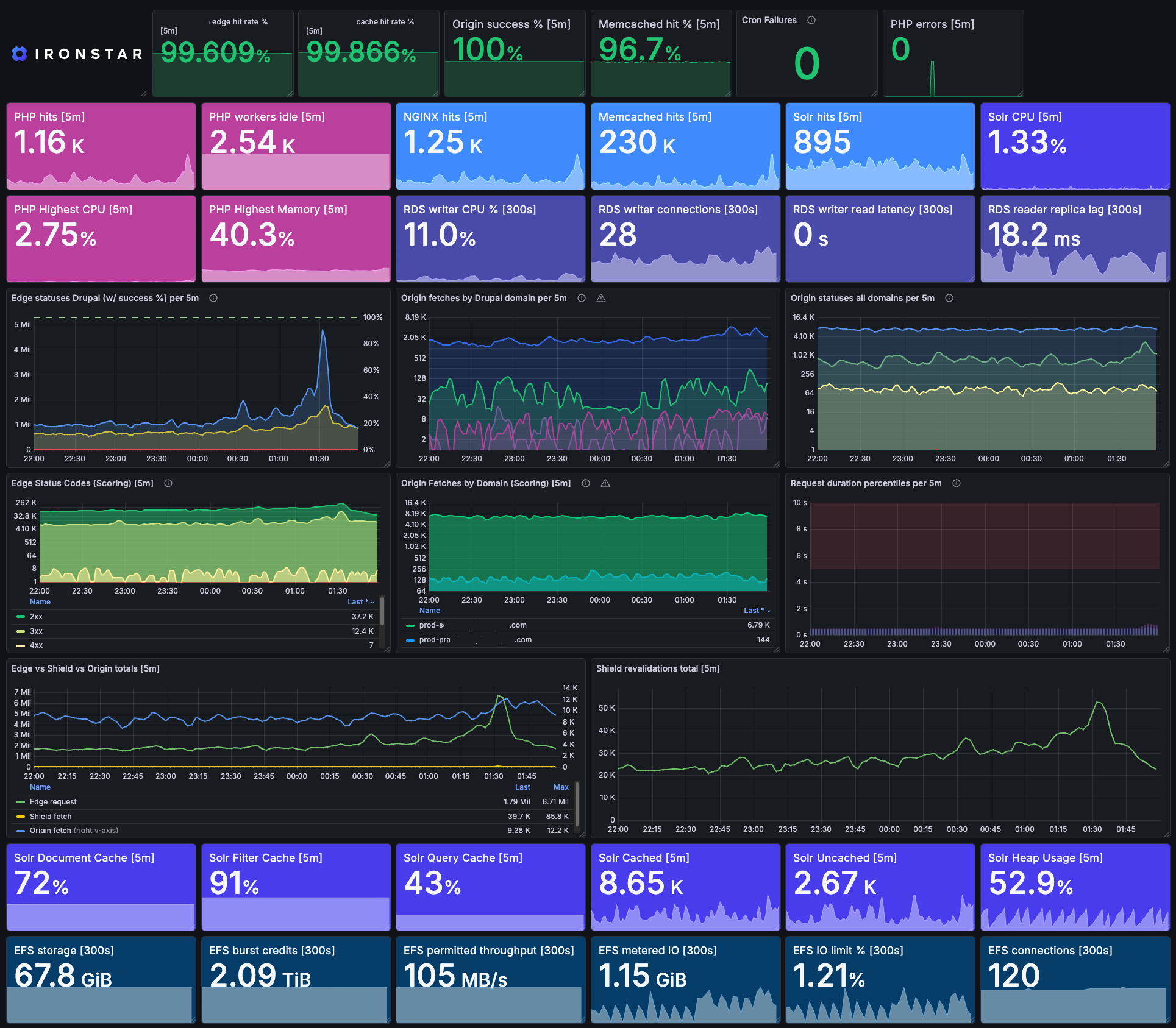 Ironstar platform monitoring dashboard during a major traffic event showing edge hit rates above 99.6%, 100% origin success, and minimal resource utilisation